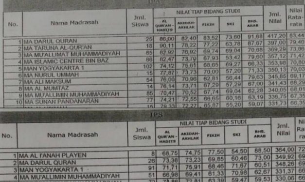 MA Darul Quran Peringkat Pertama UAMBN Tahun 2017