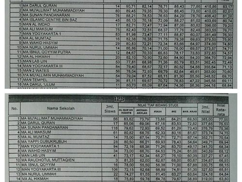 MA Darul Qur’an Terbaik UAMBN se- DIY